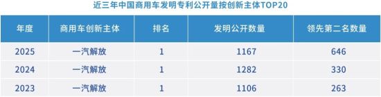 數(shù)據(jù)來源:全球汽車專利大數(shù)據(jù)平臺(tái)(www.autopat.cn)國(guó)家級(jí)汽車產(chǎn)業(yè)知識(shí)產(chǎn)權(quán)運(yùn)營(yíng)中心 中汽中心技術(shù)與創(chuàng)新支持中心(TISC) 數(shù)據(jù)來源:全球汽車專利大數(shù)據(jù)平臺(tái)(www.autopat.cn)國(guó)家級(jí)汽車產(chǎn)業(yè)知識(shí)產(chǎn)權(quán)運(yùn)營(yíng)中心 中汽中心技術(shù)與創(chuàng)新支持中心(TISC)